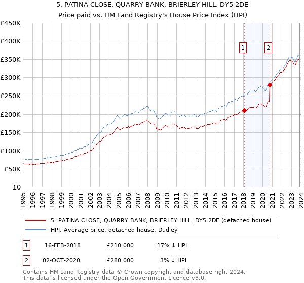 5, PATINA CLOSE, QUARRY BANK, BRIERLEY HILL, DY5 2DE: Price paid vs HM Land Registry's House Price Index