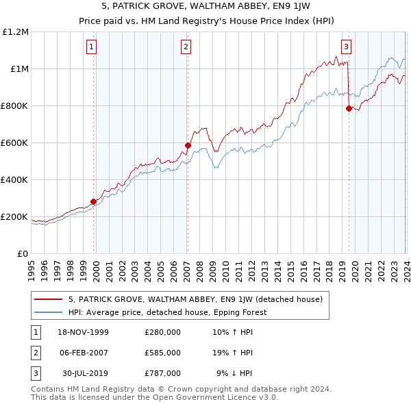 5, PATRICK GROVE, WALTHAM ABBEY, EN9 1JW: Price paid vs HM Land Registry's House Price Index