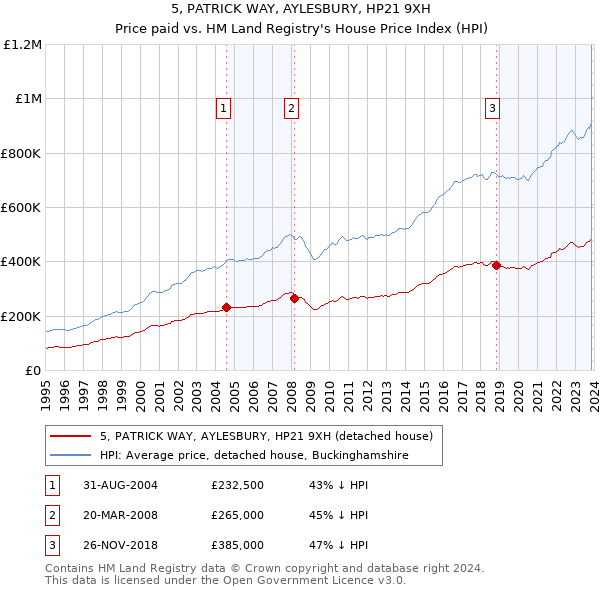 5, PATRICK WAY, AYLESBURY, HP21 9XH: Price paid vs HM Land Registry's House Price Index