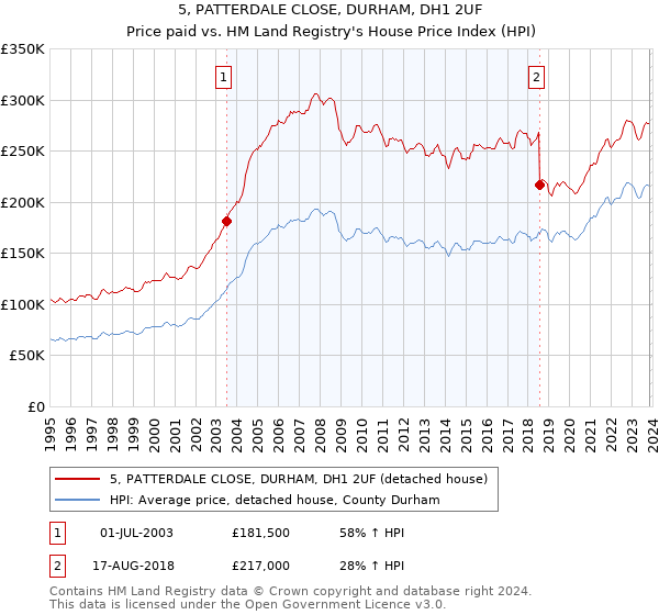 5, PATTERDALE CLOSE, DURHAM, DH1 2UF: Price paid vs HM Land Registry's House Price Index