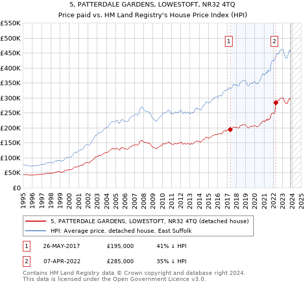 5, PATTERDALE GARDENS, LOWESTOFT, NR32 4TQ: Price paid vs HM Land Registry's House Price Index