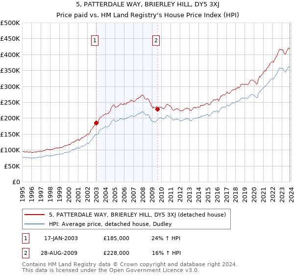 5, PATTERDALE WAY, BRIERLEY HILL, DY5 3XJ: Price paid vs HM Land Registry's House Price Index