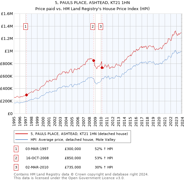 5, PAULS PLACE, ASHTEAD, KT21 1HN: Price paid vs HM Land Registry's House Price Index