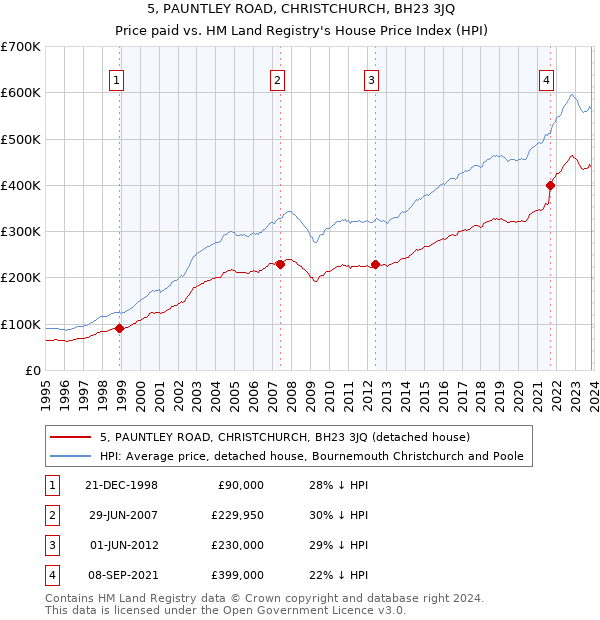 5, PAUNTLEY ROAD, CHRISTCHURCH, BH23 3JQ: Price paid vs HM Land Registry's House Price Index