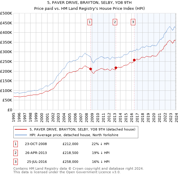 5, PAVER DRIVE, BRAYTON, SELBY, YO8 9TH: Price paid vs HM Land Registry's House Price Index