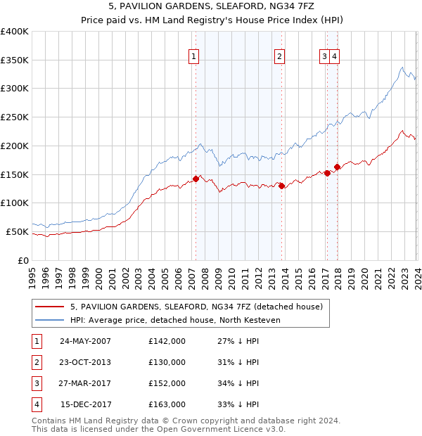 5, PAVILION GARDENS, SLEAFORD, NG34 7FZ: Price paid vs HM Land Registry's House Price Index