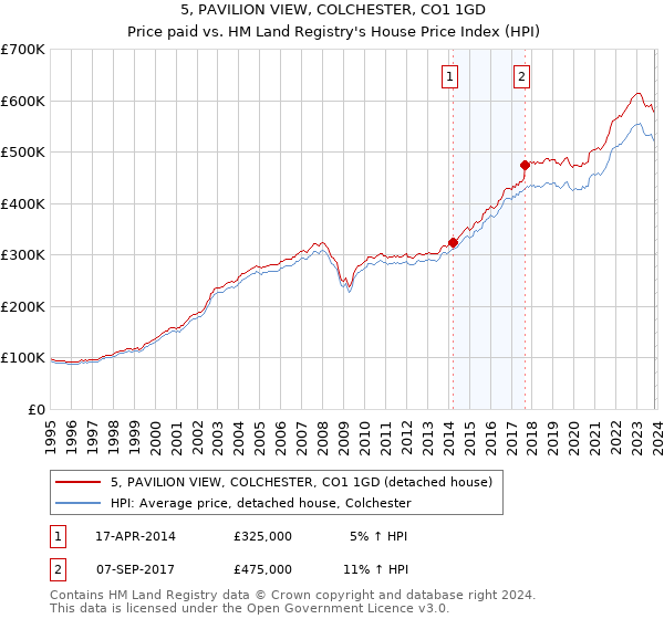 5, PAVILION VIEW, COLCHESTER, CO1 1GD: Price paid vs HM Land Registry's House Price Index