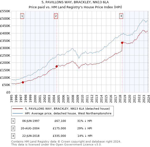 5, PAVILLONS WAY, BRACKLEY, NN13 6LA: Price paid vs HM Land Registry's House Price Index