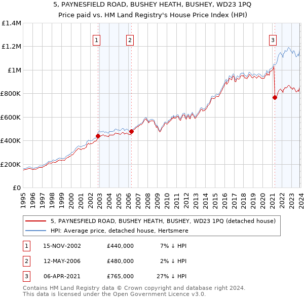 5, PAYNESFIELD ROAD, BUSHEY HEATH, BUSHEY, WD23 1PQ: Price paid vs HM Land Registry's House Price Index
