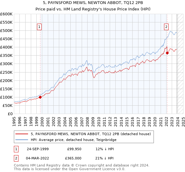 5, PAYNSFORD MEWS, NEWTON ABBOT, TQ12 2PB: Price paid vs HM Land Registry's House Price Index