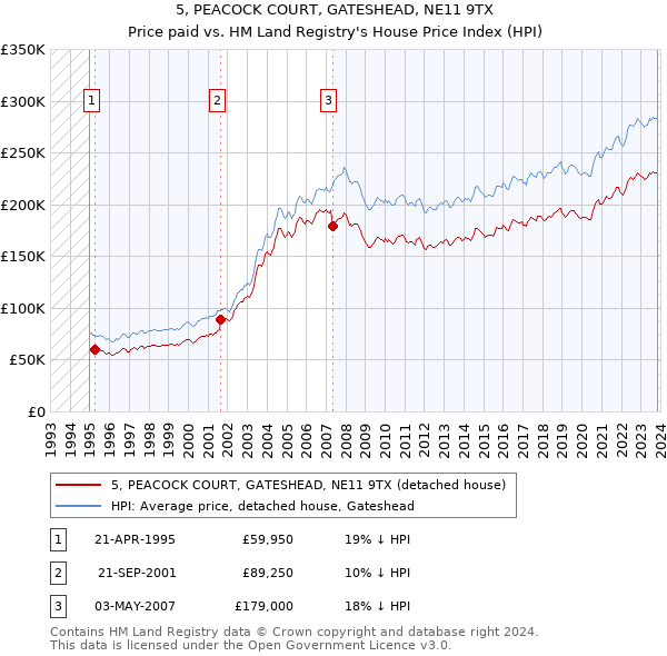 5, PEACOCK COURT, GATESHEAD, NE11 9TX: Price paid vs HM Land Registry's House Price Index