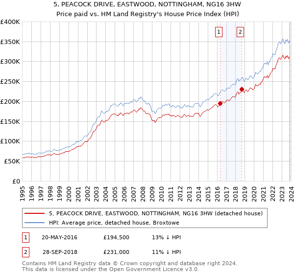 5, PEACOCK DRIVE, EASTWOOD, NOTTINGHAM, NG16 3HW: Price paid vs HM Land Registry's House Price Index