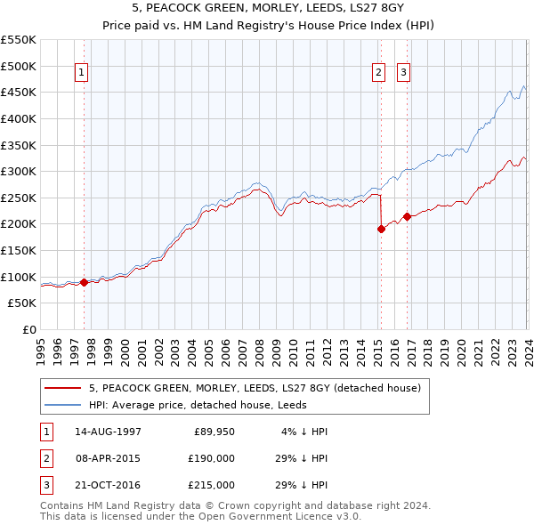 5, PEACOCK GREEN, MORLEY, LEEDS, LS27 8GY: Price paid vs HM Land Registry's House Price Index