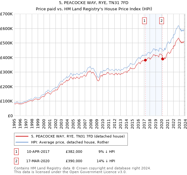 5, PEACOCKE WAY, RYE, TN31 7FD: Price paid vs HM Land Registry's House Price Index