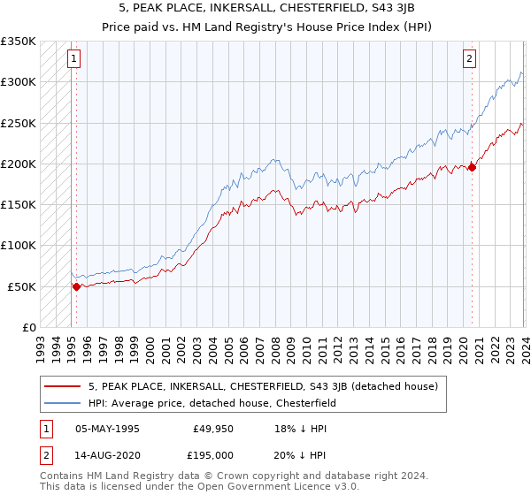 5, PEAK PLACE, INKERSALL, CHESTERFIELD, S43 3JB: Price paid vs HM Land Registry's House Price Index