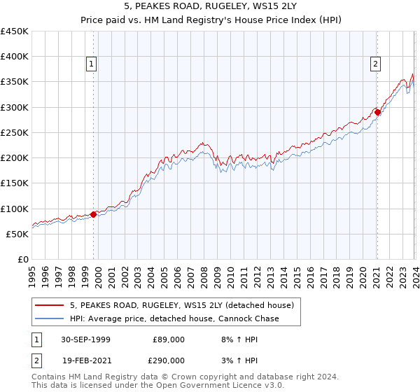 5, PEAKES ROAD, RUGELEY, WS15 2LY: Price paid vs HM Land Registry's House Price Index