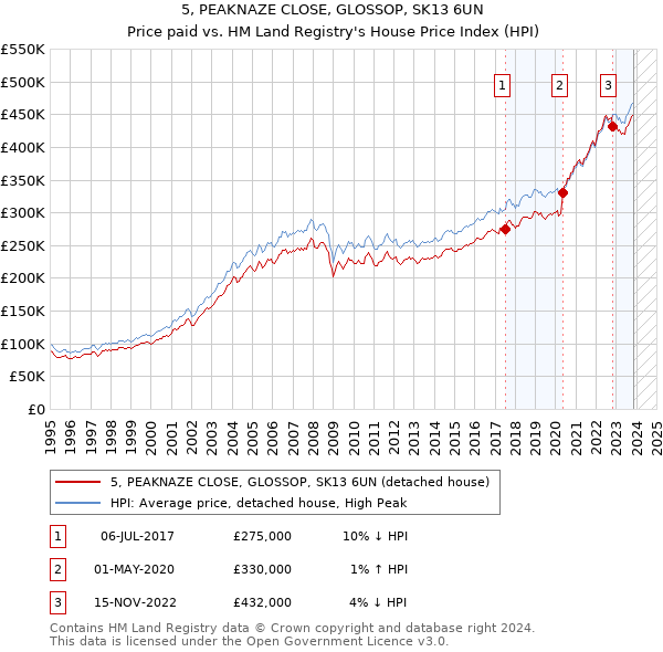 5, PEAKNAZE CLOSE, GLOSSOP, SK13 6UN: Price paid vs HM Land Registry's House Price Index