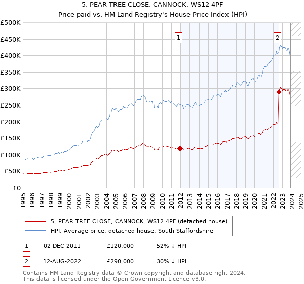5, PEAR TREE CLOSE, CANNOCK, WS12 4PF: Price paid vs HM Land Registry's House Price Index