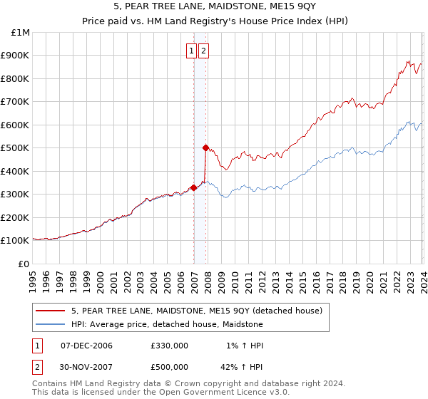 5, PEAR TREE LANE, MAIDSTONE, ME15 9QY: Price paid vs HM Land Registry's House Price Index