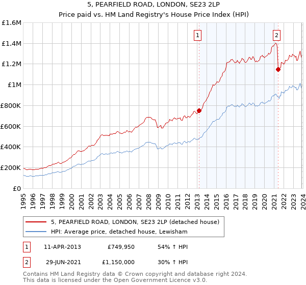 5, PEARFIELD ROAD, LONDON, SE23 2LP: Price paid vs HM Land Registry's House Price Index