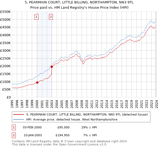 5, PEARMAIN COURT, LITTLE BILLING, NORTHAMPTON, NN3 9TL: Price paid vs HM Land Registry's House Price Index