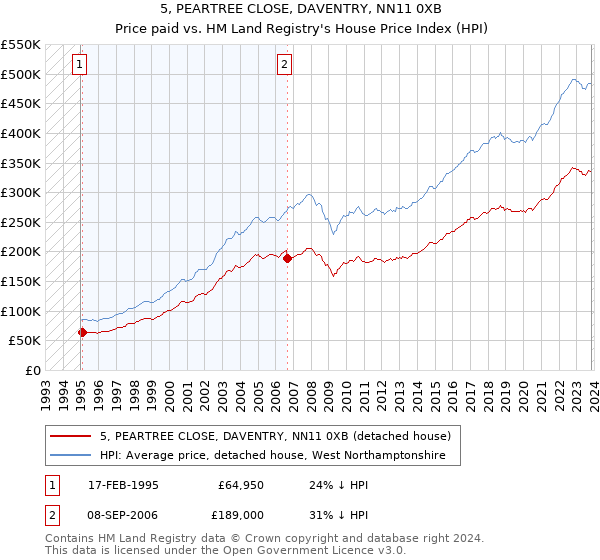 5, PEARTREE CLOSE, DAVENTRY, NN11 0XB: Price paid vs HM Land Registry's House Price Index