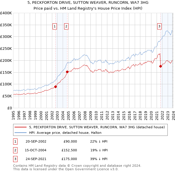 5, PECKFORTON DRIVE, SUTTON WEAVER, RUNCORN, WA7 3HG: Price paid vs HM Land Registry's House Price Index
