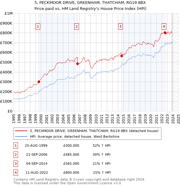5, PECKMOOR DRIVE, GREENHAM, THATCHAM, RG19 8BX: Price paid vs HM Land Registry's House Price Index