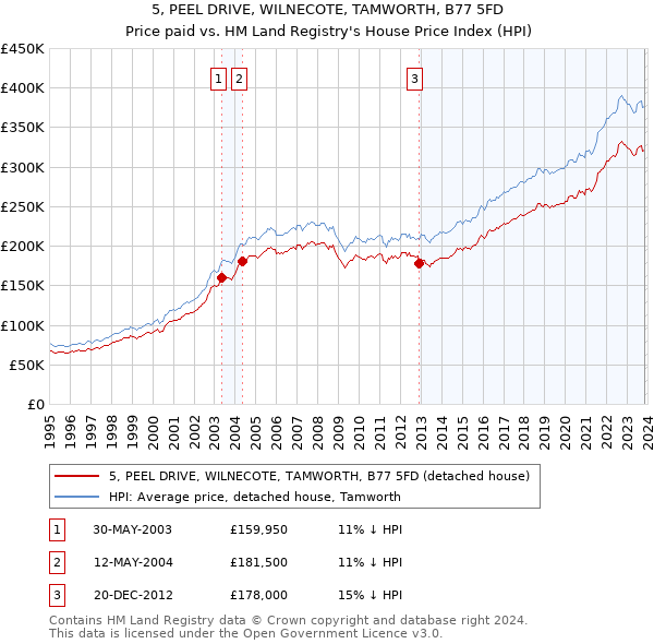 5, PEEL DRIVE, WILNECOTE, TAMWORTH, B77 5FD: Price paid vs HM Land Registry's House Price Index