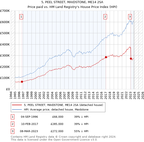 5, PEEL STREET, MAIDSTONE, ME14 2SA: Price paid vs HM Land Registry's House Price Index