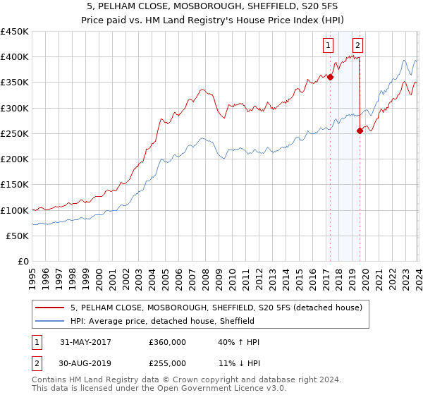 5, PELHAM CLOSE, MOSBOROUGH, SHEFFIELD, S20 5FS: Price paid vs HM Land Registry's House Price Index