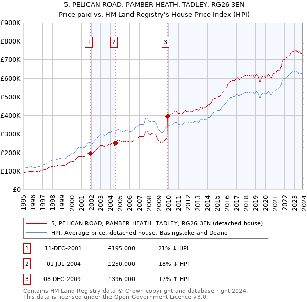 5, PELICAN ROAD, PAMBER HEATH, TADLEY, RG26 3EN: Price paid vs HM Land Registry's House Price Index