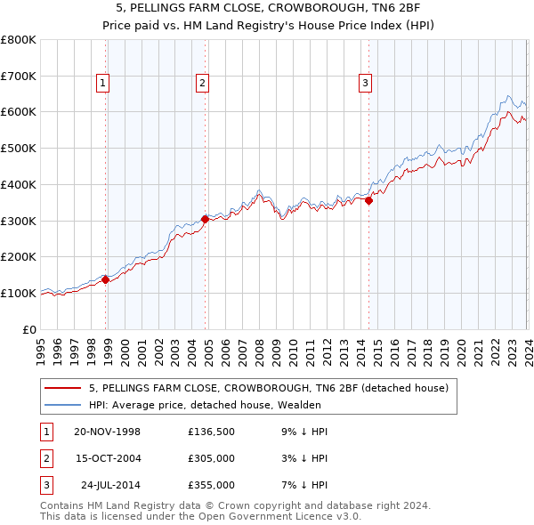 5, PELLINGS FARM CLOSE, CROWBOROUGH, TN6 2BF: Price paid vs HM Land Registry's House Price Index