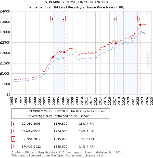 5, PEMBREY CLOSE, LINCOLN, LN6 0FX: Price paid vs HM Land Registry's House Price Index
