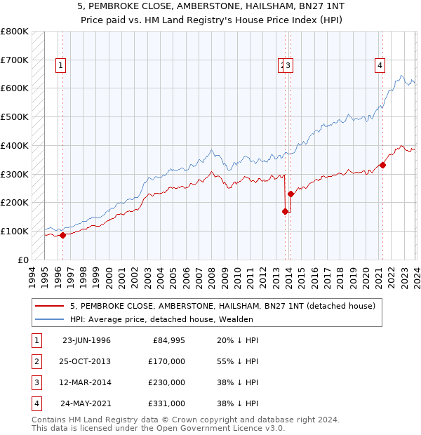 5, PEMBROKE CLOSE, AMBERSTONE, HAILSHAM, BN27 1NT: Price paid vs HM Land Registry's House Price Index