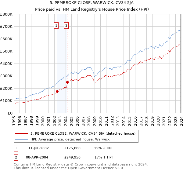 5, PEMBROKE CLOSE, WARWICK, CV34 5JA: Price paid vs HM Land Registry's House Price Index