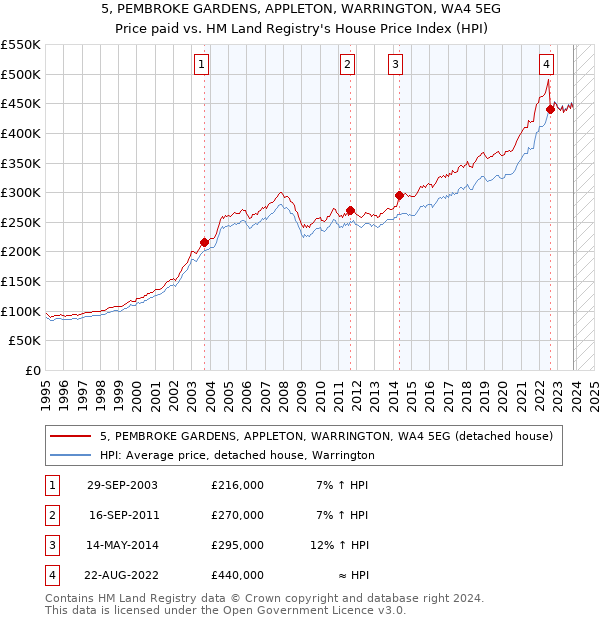 5, PEMBROKE GARDENS, APPLETON, WARRINGTON, WA4 5EG: Price paid vs HM Land Registry's House Price Index