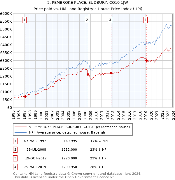 5, PEMBROKE PLACE, SUDBURY, CO10 1JW: Price paid vs HM Land Registry's House Price Index