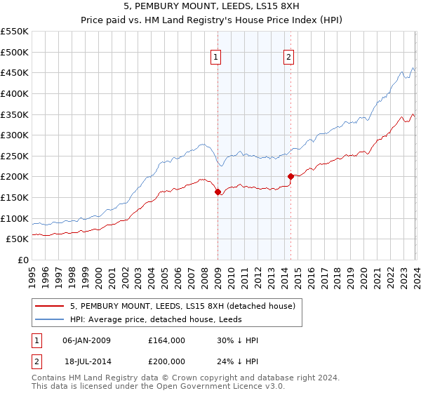 5, PEMBURY MOUNT, LEEDS, LS15 8XH: Price paid vs HM Land Registry's House Price Index