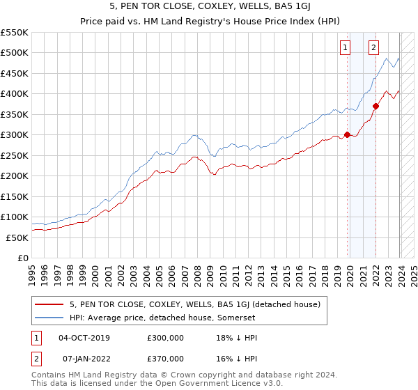 5, PEN TOR CLOSE, COXLEY, WELLS, BA5 1GJ: Price paid vs HM Land Registry's House Price Index
