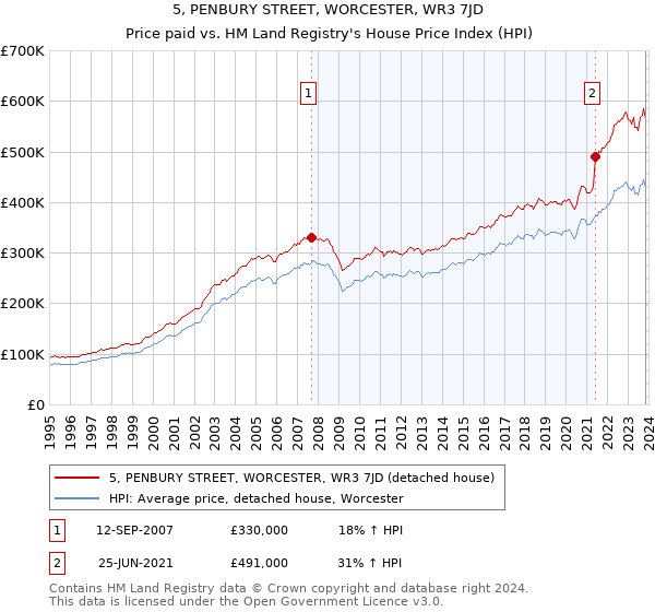 5, PENBURY STREET, WORCESTER, WR3 7JD: Price paid vs HM Land Registry's House Price Index
