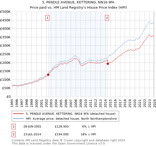 5, PENDLE AVENUE, KETTERING, NN16 9FA: Price paid vs HM Land Registry's House Price Index