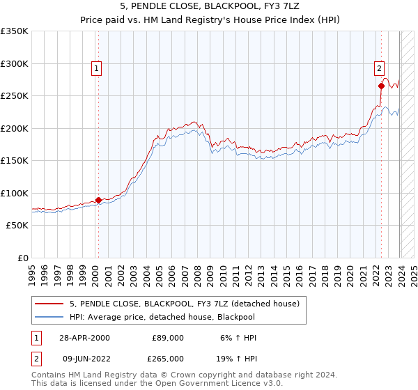 5, PENDLE CLOSE, BLACKPOOL, FY3 7LZ: Price paid vs HM Land Registry's House Price Index
