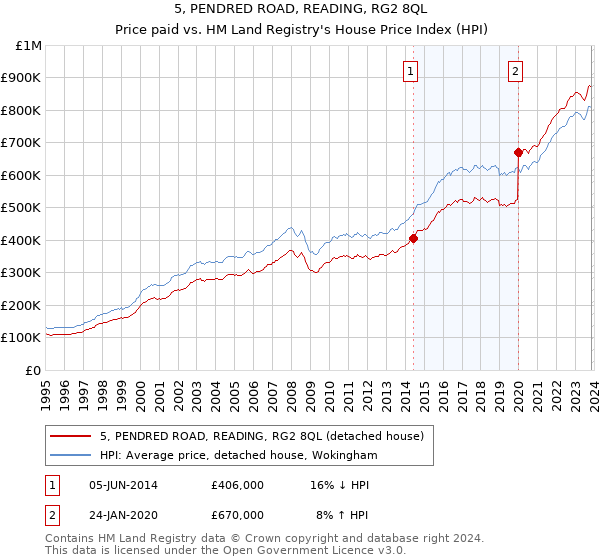 5, PENDRED ROAD, READING, RG2 8QL: Price paid vs HM Land Registry's House Price Index