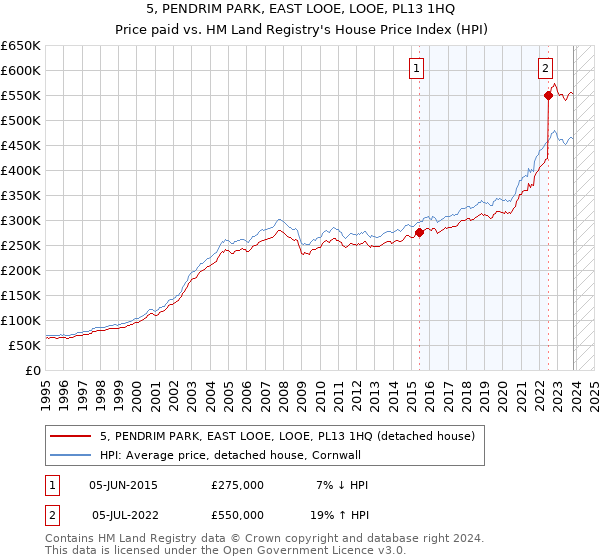 5, PENDRIM PARK, EAST LOOE, LOOE, PL13 1HQ: Price paid vs HM Land Registry's House Price Index