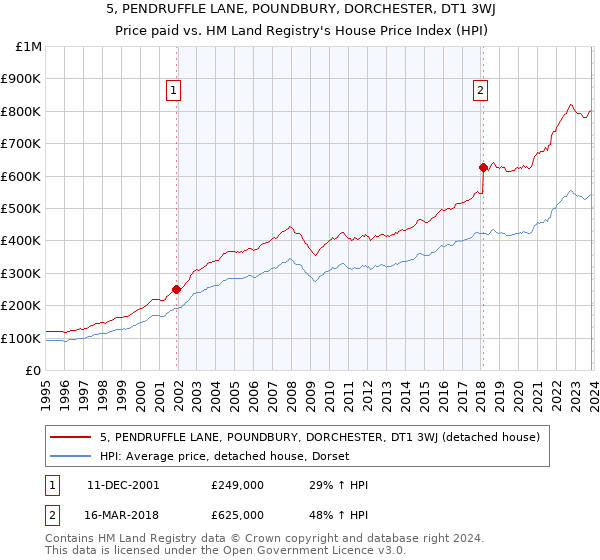 5, PENDRUFFLE LANE, POUNDBURY, DORCHESTER, DT1 3WJ: Price paid vs HM Land Registry's House Price Index