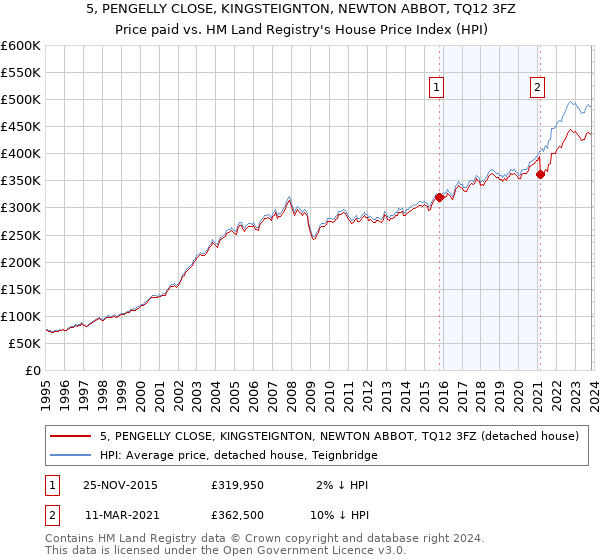 5, PENGELLY CLOSE, KINGSTEIGNTON, NEWTON ABBOT, TQ12 3FZ: Price paid vs HM Land Registry's House Price Index