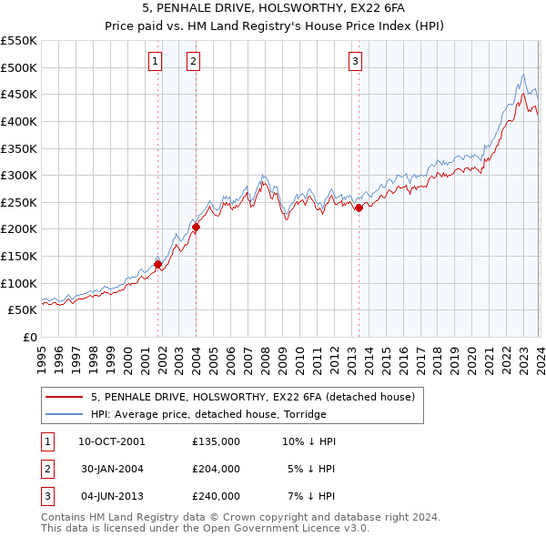 5, PENHALE DRIVE, HOLSWORTHY, EX22 6FA: Price paid vs HM Land Registry's House Price Index