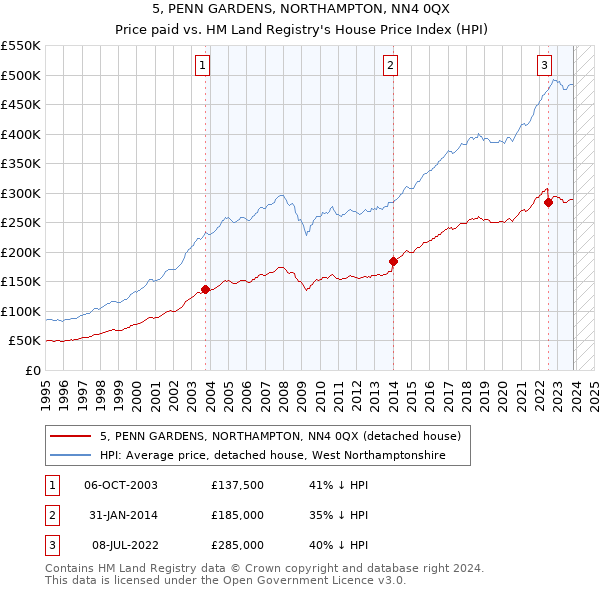 5, PENN GARDENS, NORTHAMPTON, NN4 0QX: Price paid vs HM Land Registry's House Price Index