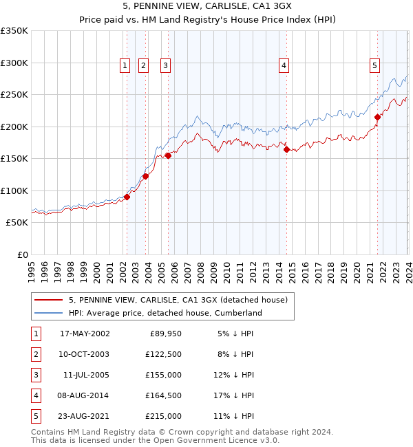 5, PENNINE VIEW, CARLISLE, CA1 3GX: Price paid vs HM Land Registry's House Price Index